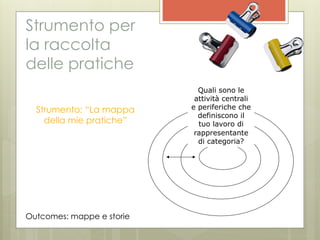 Strumento per
la raccolta
delle pratiche
                             Quali sono le
                            attività centrali
  Strumento: “La mappa     e periferiche che
                             definiscono il
    della mie pratiche”      tuo lavoro di
                            rappresentante
                             di categoria?




Outcomes: mappe e storie
 