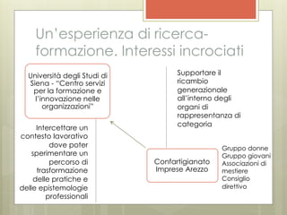 Un’esperienza di ricerca-
    formazione. Interessi incrociati
  Università degli Studi di         Supportare il
  Siena - “Centro servizi           ricambio
   per la formazione e              generazionale
    l’innovazione nelle             all’interno degli
       organizzazioni”              organi di
                                    rappresentanza di
                                    categoria
     Intercettare un
contesto lavorativo
         dove poter                             Gruppo donne
    sperimentare un                             Gruppo giovani
         percorso di          Confartigianato   Associazioni di
     trasformazione           Imprese Arezzo    mestiere
    delle pratiche e                            Consiglio
delle epistemologie                             direttivo
        professionali
 