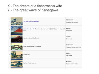 X - The dream of a ﬁsherman’s wife
Y - The great wave of Kanagawa
 