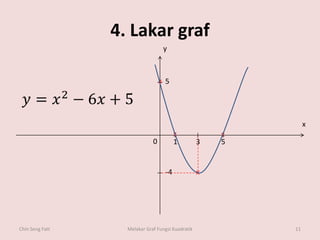 Lakar Graf Fungsi Kuadratik