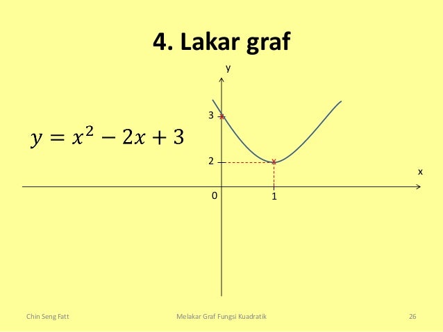 Lakar graf fungsi kuadratik
