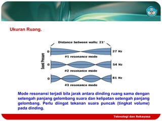 Teknologi dan Rekayasa
Ukuran Ruang.
Mode resonansi terjadi bila jarak antara dinding ruang sama dengan
setengah panjang gelombang suara dan kelipatan setengah panjang
gelombang. Perlu diingat tekanan suara puncak (tingkat volume)
pada dinding.
 