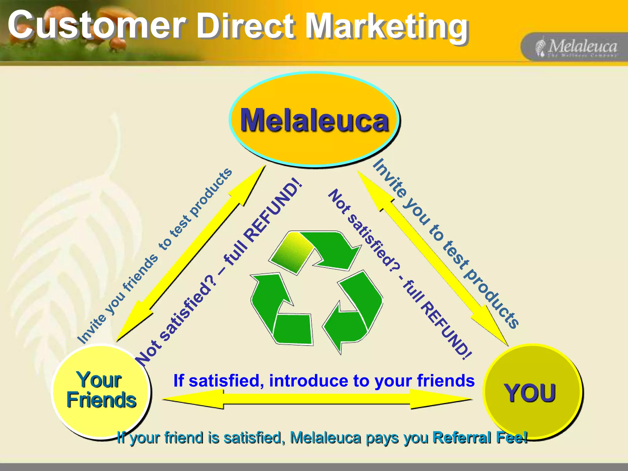 Customer Direct Marketing

                          Melaleuca




    Your        If satisfied, introduce to your friends
   Friends                                                       YOU
        If your friend is satisfied, Melaleuca pays you Referral Fee!
 