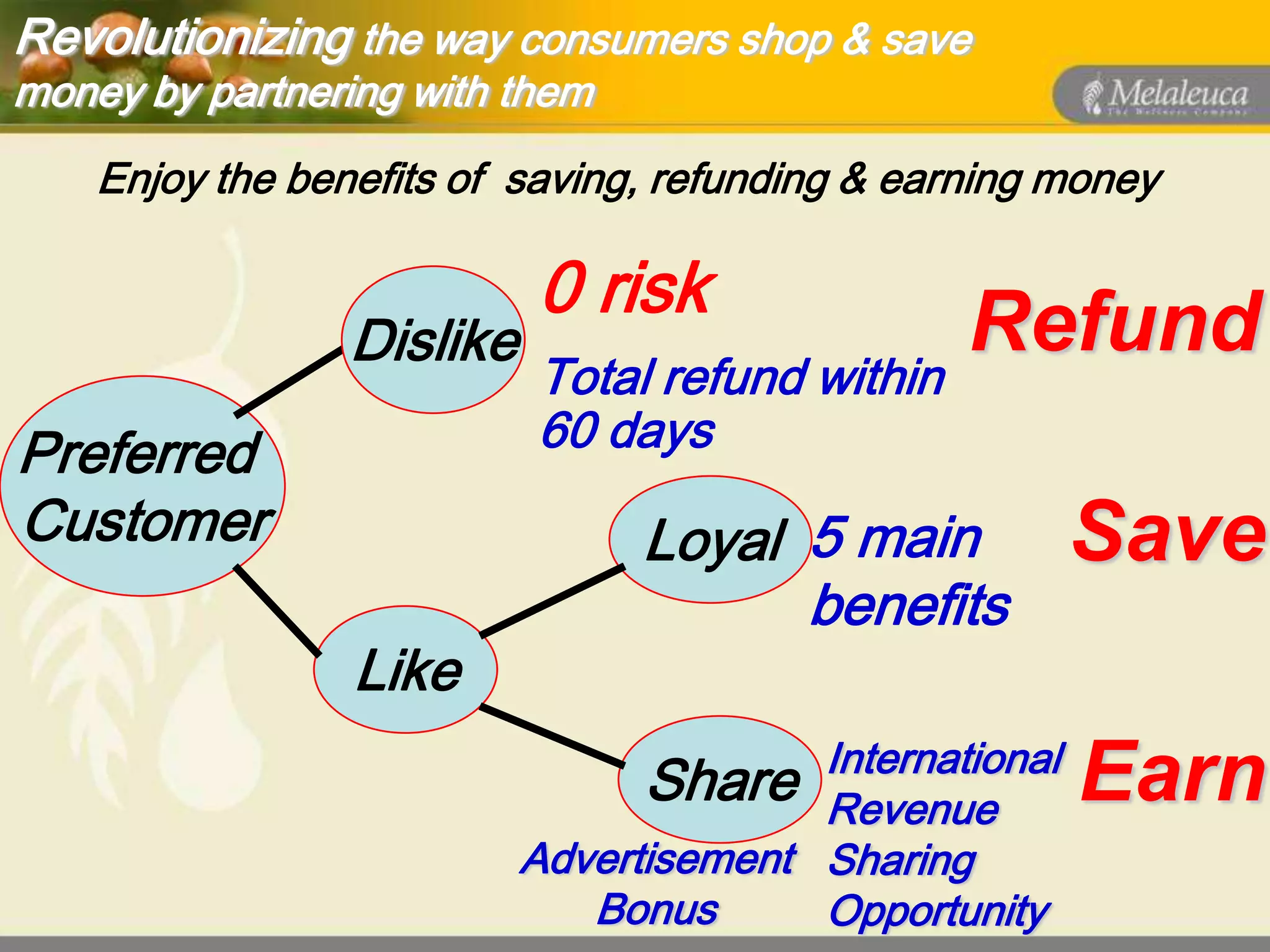 Revolutionizing the way consumers shop & save
money by partnering with them
    Enjoy the benefits of saving, refunding & earning money

                           0 risk
                 Dislike                         Refund
                           Total refund within
Preferred                  60 days
Customer                         Loyal 5 main            Save
                                       benefits
                 Like
                                         International
                                 Share Revenue           Earn
                           Advertisement Sharing
                              Bonus      Opportunity
 