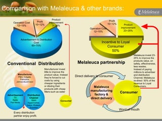 Comparison with Melaleuca & other brands:
                                            Product
                              Profit                                                        Profit
     Operation Cost                       improvement
                             10~12%                                                        10~12%       Product
       12~15%                               3~10%
                                                                          Operation Cost              improvement
                                                                            12~15%                      23~25%


                Advertisement & Distribution
                          Cost                                                     Incentive to Loyal
                         60~75%                                                       Consumer
                                                                                          50%
                                                                                                               Melaleuca invest 23-
                                                                                                               25% to improve the
                                                                                                               products value, on
 Conventional Distribution                                       Melaleuca partnership                         safety, effectiveness,
                                                                                                               less wastes.
                                      Manufacturer invest                                                      Instead of paying
                                      little to improve the                                                    millions to advertiser
          Manufacturer                product value. Instead                                                   and distribution
           P&G, Colgate,              they’re forced to cut
                                                                Direct delivery to consumer                    Channel, Melaleuca
            Palmolive,
                                      costs by using                                                           re-direct 50% of the
         Johnson&Johnson
                                      cheaper ingredients                                                      revenue to Loyal
                                      or diluting their                      Malaleuca                         Consumers.
                                      products with cheap
                                      fillers such as water                manufacturing
                                                                                                     Consumer
 Advertisement        Distribution                                            factory &
       TV              Channel                                             direct delivery
     Radio               Giant                       Consumer
   Flat Media         Hypermarket,
                     Jusco, Watson,
                        Guardian
                                                                                                     Word of mouth
      Every distribution
      partner enjoy profit.
 