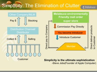 Simplicity: The Elimination of Clutter
    Other Company/MLM                                     Melaleuca environmentally
                                                             Friendly mail order
     Pay $           Stocking                                    super store




                                 Direct pay to Company




                                                                                          Direct deliver products
                                                             Commission Pay Directly
     Distribution Channel/
           Distributor                                        You become introducer




                                                                                          to Customer
                                                               Introduce Customer
  Collect $          Selling


                                                                     Member




              Customer          Simplicity is the ultimate sophistication
                                                         -Steve Jobs(Founder of Apple Computer)
 