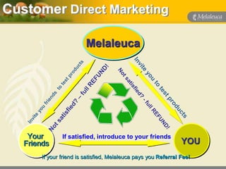 Customer Direct Marketing

                          Melaleuca




    Your        If satisfied, introduce to your friends
   Friends                                                       YOU
        If your friend is satisfied, Melaleuca pays you Referral Fee!
 