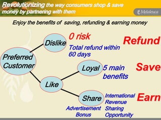 Revolutionizing the way consumers shop & save
money by partnering with them
    Enjoy the benefits of saving, refunding & earning money

                           0 risk
                 Dislike                         Refund
                           Total refund within
Preferred                  60 days
Customer                         Loyal 5 main            Save
                                       benefits
                 Like
                                         International
                                 Share Revenue           Earn
                           Advertisement Sharing
                              Bonus      Opportunity
 