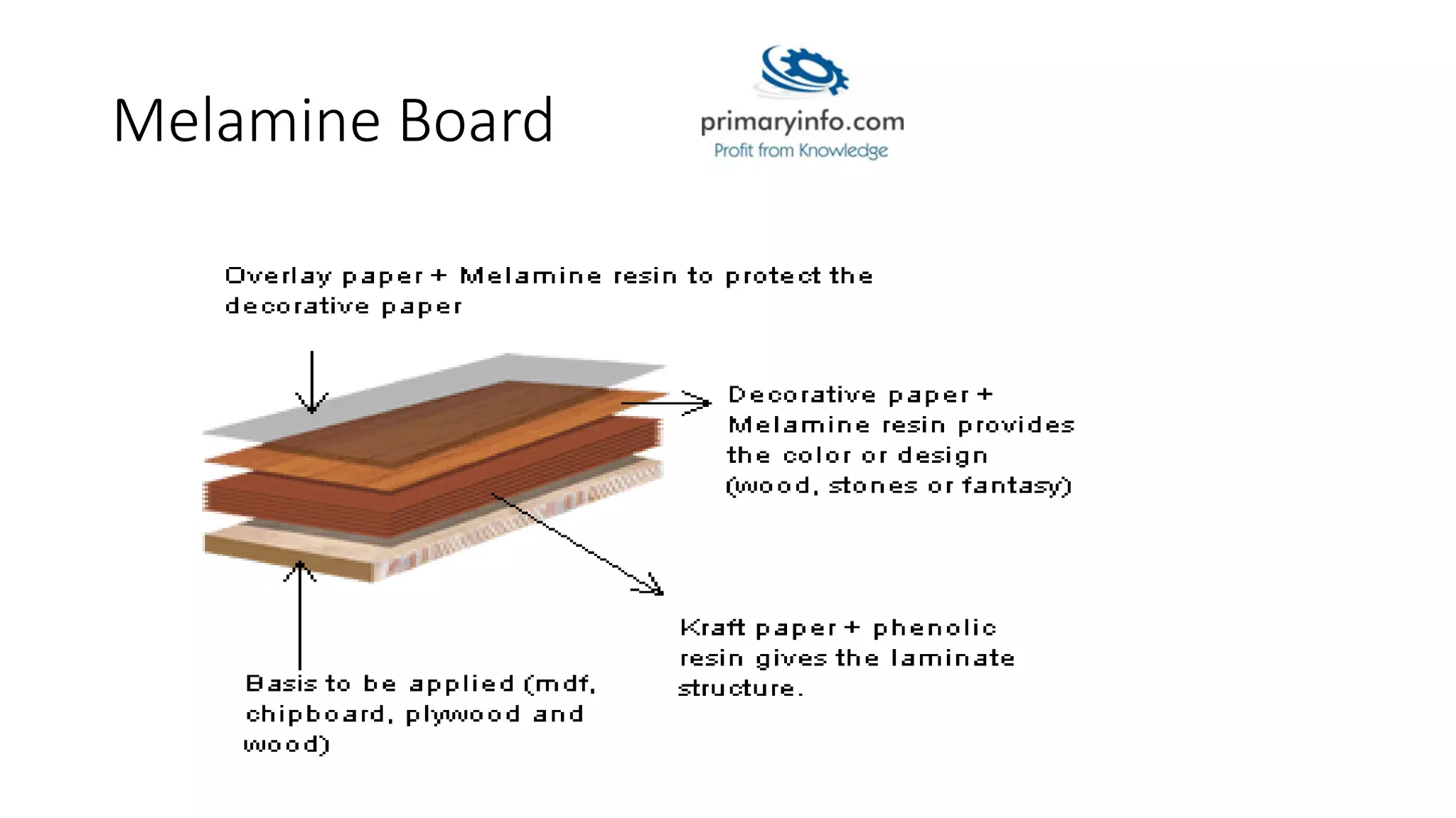 Melamine Board