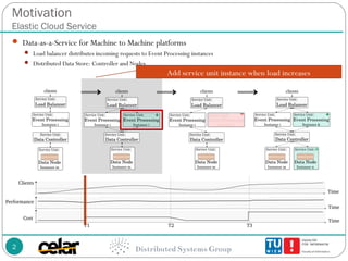 Motivation
Elastic Cloud Service
 Data-as-a-Service for Machine to Machine platforms
 Load balancer distributes incoming...