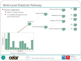 MELA: Monitoring and Analyzing Elasticity of Cloud Services -- CloudCom 2013 Slide 20