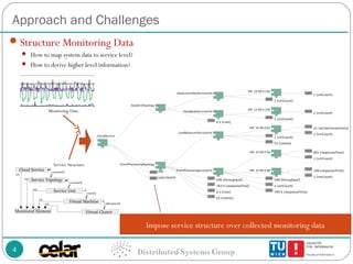 MELA: Monitoring and Analyzing Elasticity of Cloud Services -- CloudCom 2013 Slide 7