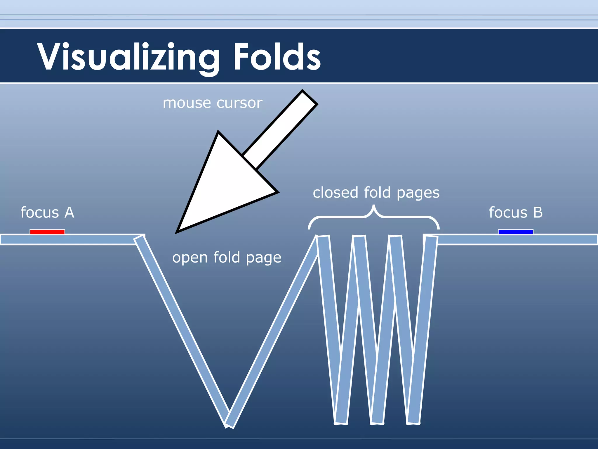 Visualizing Folds open fold page closed fold pages focus A focus B mouse cursor 