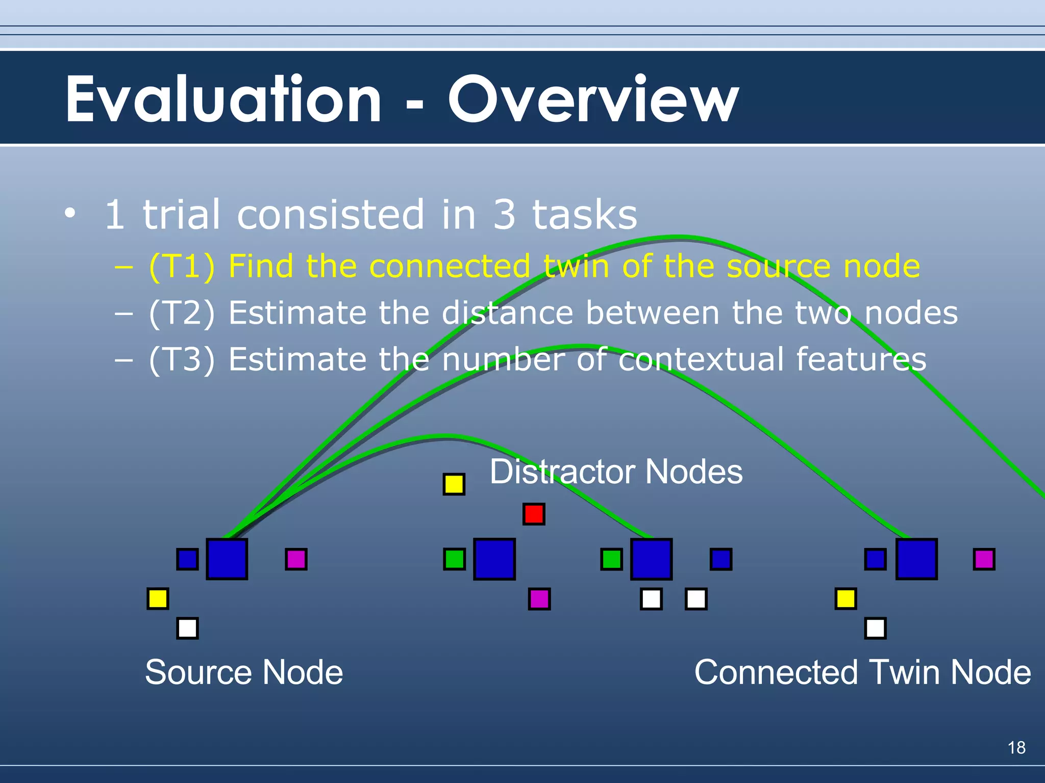 Evaluation - Overview 1 trial consisted in 3 tasks (T1) Find the connected twin of the source node (T2) Estimate the distance between the two nodes (T3) Estimate the number of contextual features Distractor Nodes Connected Twin Node Source Node 