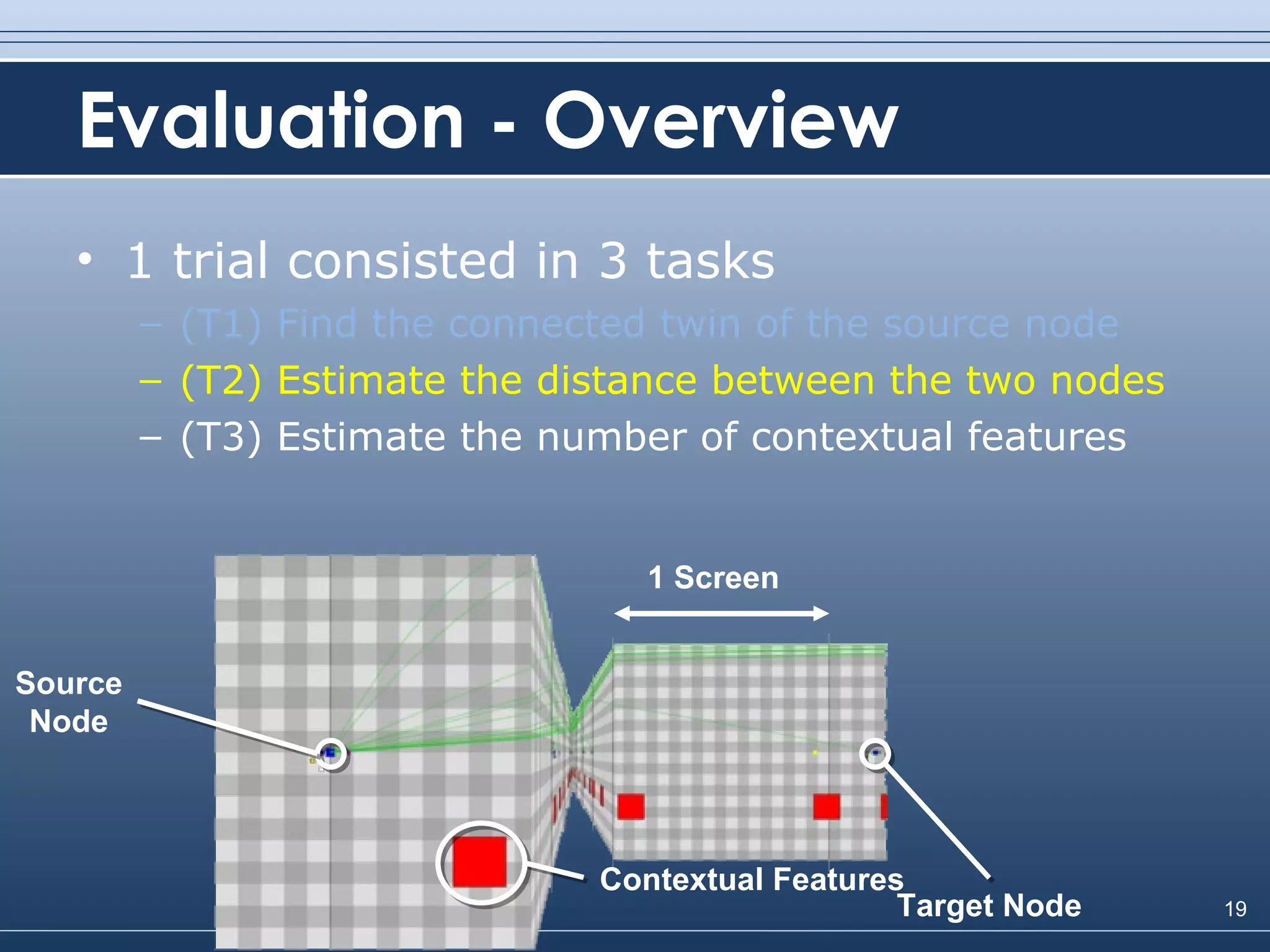 Evaluation - Overview 1 trial consisted in 3 tasks (T1) Find the connected twin of the source node (T2) Estimate the distance between the two nodes (T3) Estimate the number of contextual features 1 Screen Target Node Contextual Features Source Node 