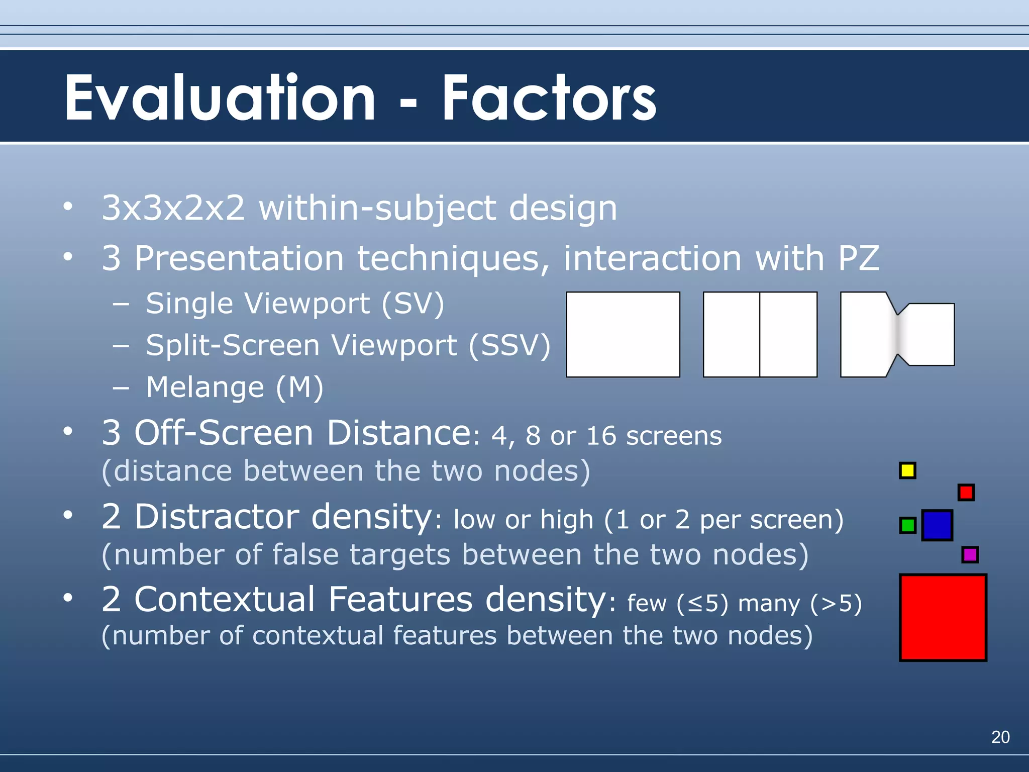 Evaluation - Factors 3x3x2x2 within-subject design 3 Presentation techniques, interaction with PZ Single Viewport (SV) Split-Screen Viewport (SSV) Melange (M) 3 Off-Screen Distance : 4, 8 or 16 screens (distance between the two nodes) 2 Distractor density : low or high (1 or 2 per screen) (number of false targets between the two nodes) 2 Contextual Features density :  few (≤5) many (>5) (number of contextual features between the two nodes) 