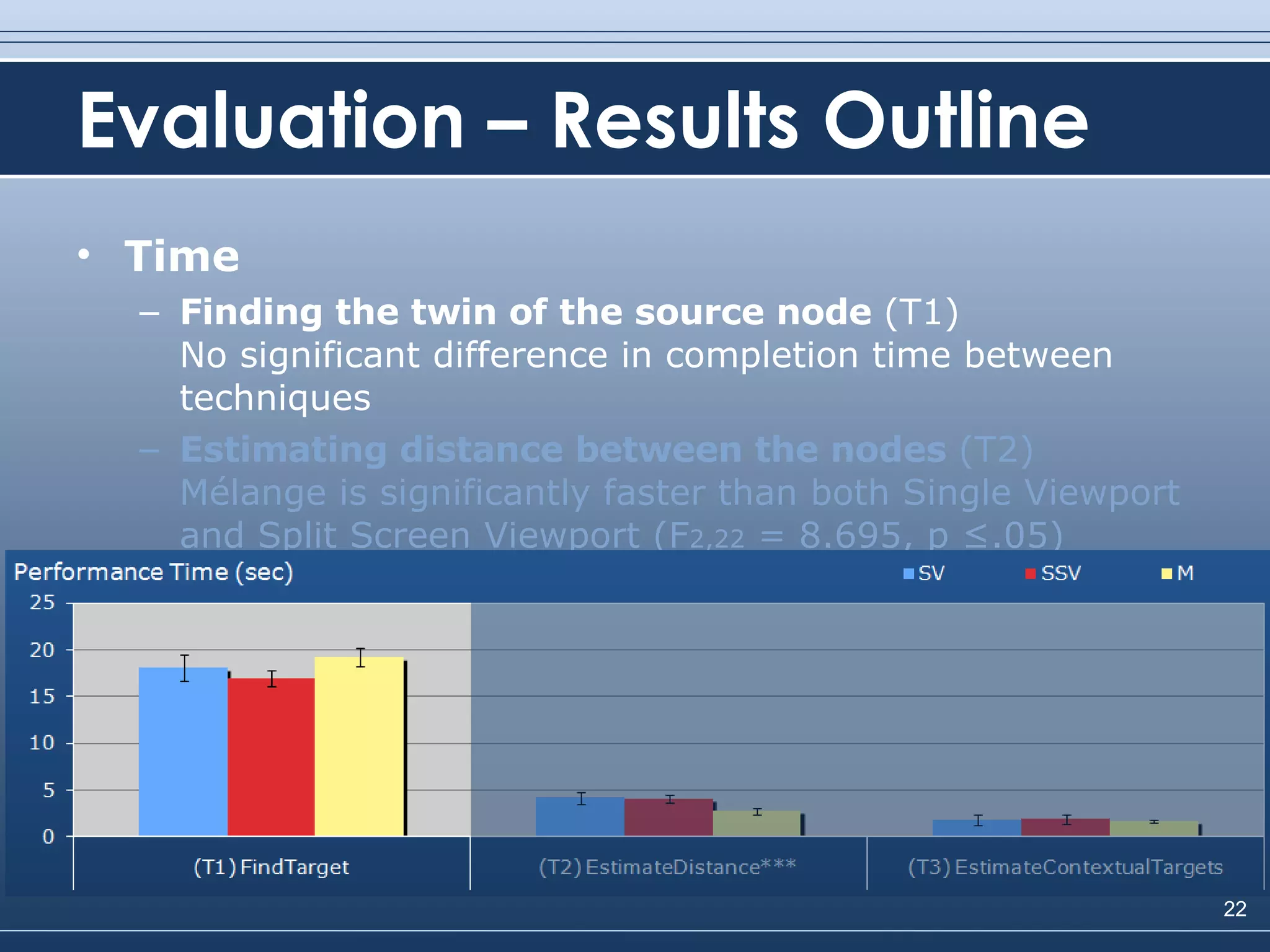 Evaluation – Results Outline Time Finding the twin of the source node  (T1) No significant difference in completion time between techniques Estimating distance between the nodes  (T2) Mélange is significantly faster than both Single Viewport and Split Screen Viewport ( F 2,22  = 8.695, p ≤.05) 