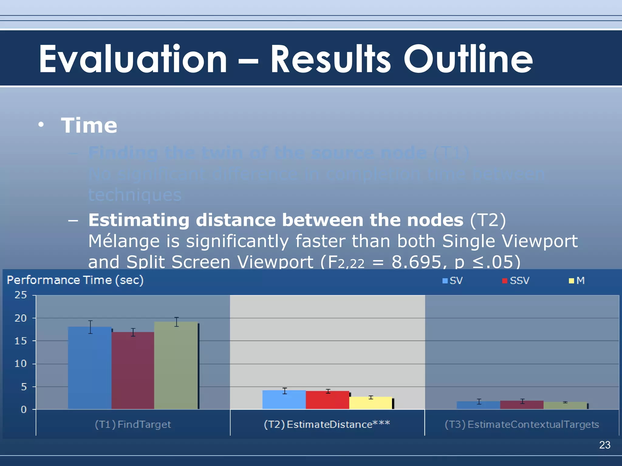 Evaluation – Results Outline Time Finding the twin of the source node  (T1) No significant difference in completion time between techniques Estimating distance between the nodes  (T2) Mélange is significantly faster than both Single Viewport and Split Screen Viewport ( F 2,22  = 8.695, p ≤.05) 