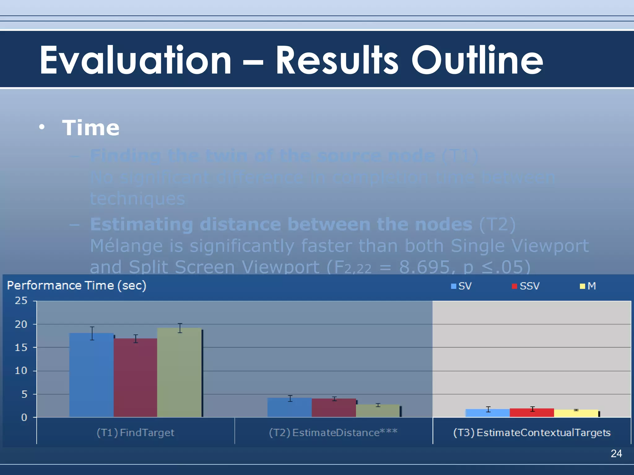 Evaluation – Results Outline Time Finding the twin of the source node  (T1) No significant difference in completion time between techniques Estimating distance between the nodes  (T2) Mélange is significantly faster than both Single Viewport and Split Screen Viewport ( F 2,22  = 8.695, p ≤.05) 