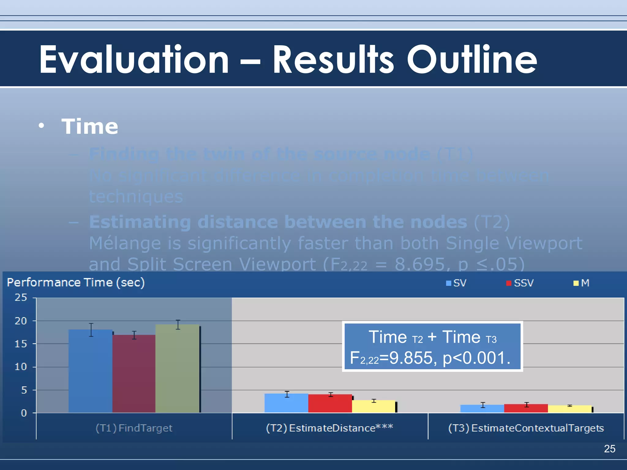 Evaluation – Results Outline Time Finding the twin of the source node  (T1) No significant difference in completion time between techniques Estimating distance between the nodes  (T2) Mélange is significantly faster than both Single Viewport and Split Screen Viewport ( F 2,22  = 8.695, p ≤.05) Time  T2   + Time  T3 F 2,22 =9.855, p<0.001.  