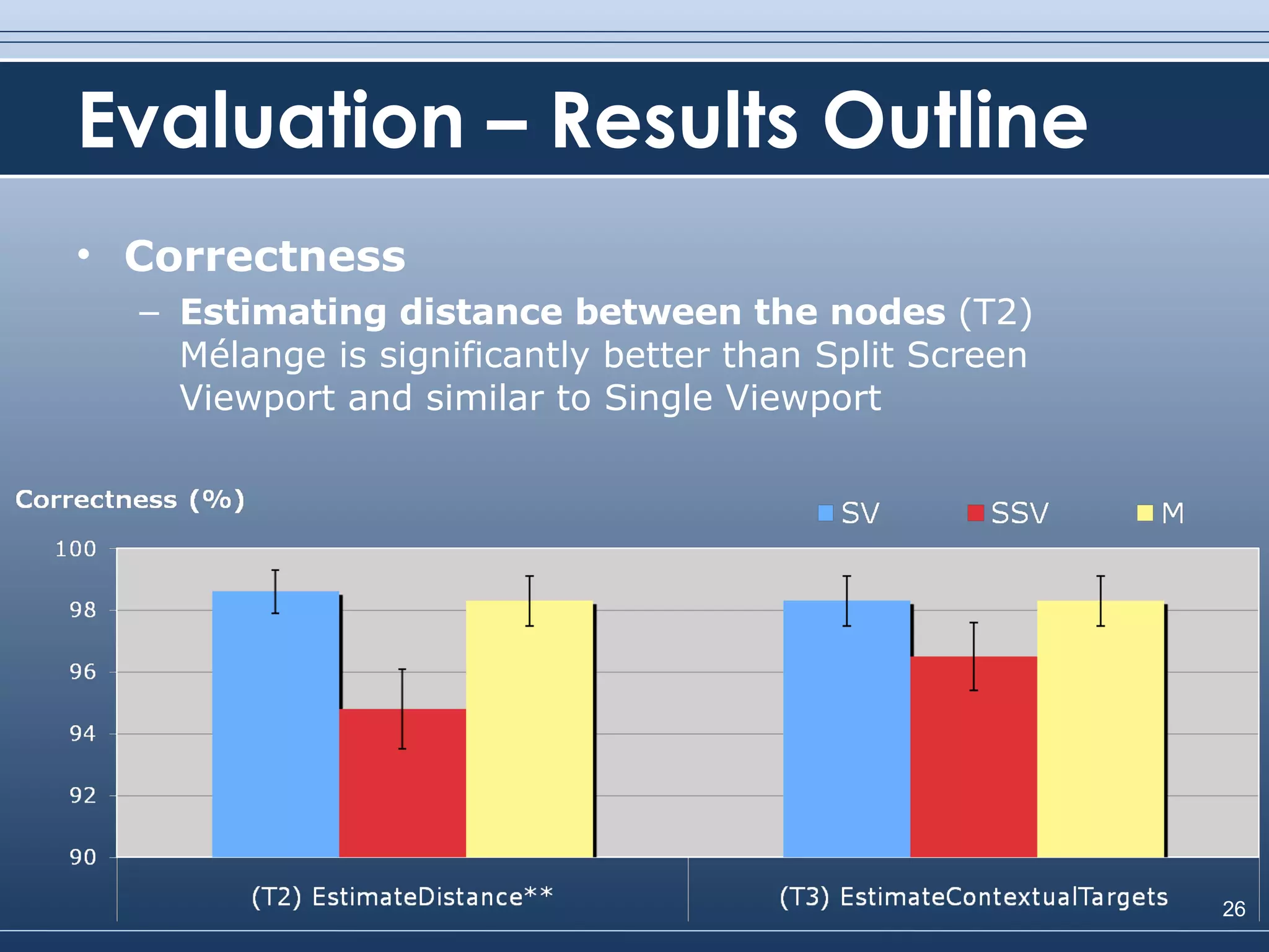 Evaluation – Results Outline Correctness Estimating distance between the nodes  (T2) Mélange is significantly better than Split Screen Viewport and similar to Single Viewport 