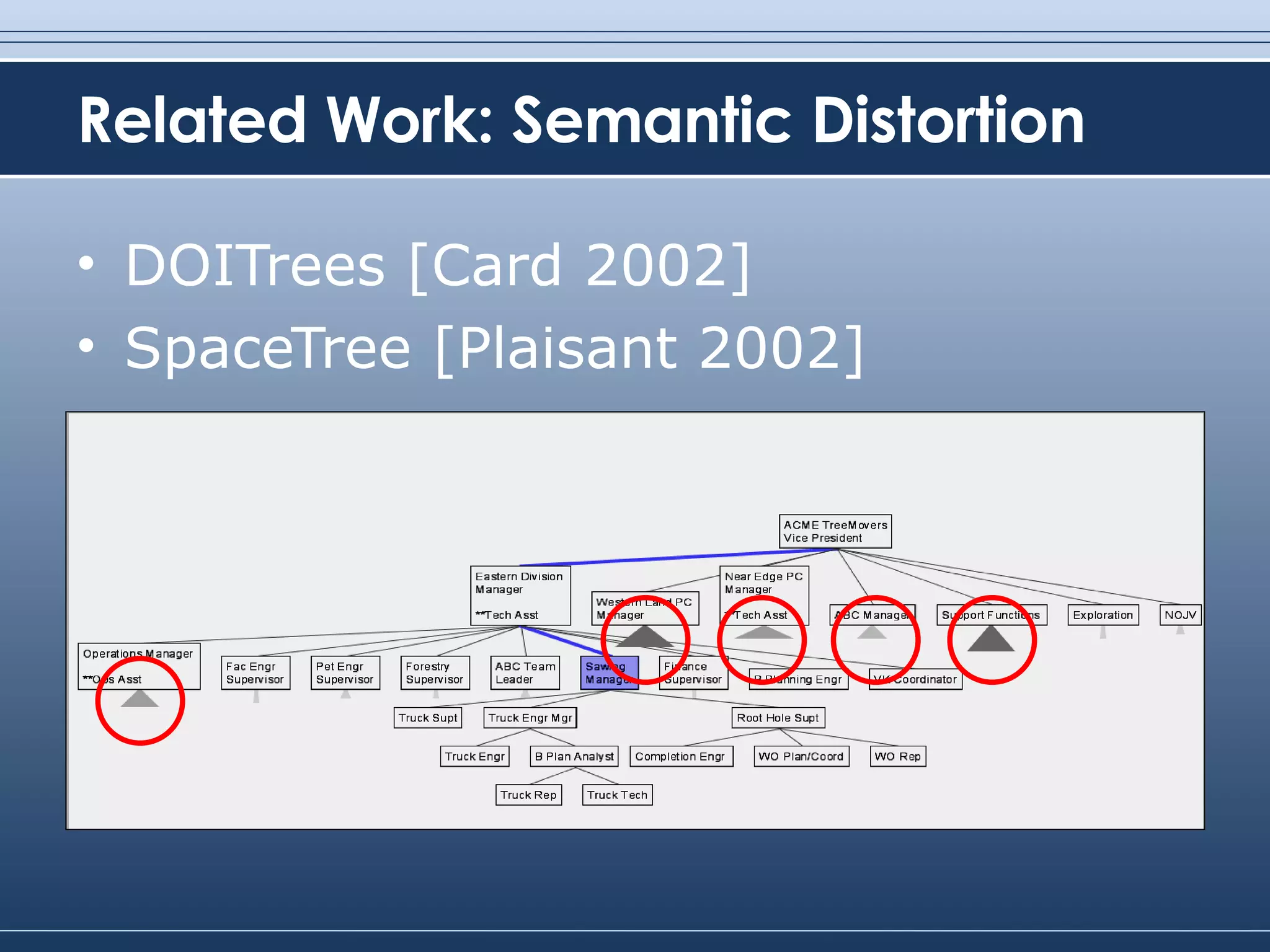 Related Work: Semantic Distortion DOITrees [Card 2002] SpaceTree [Plaisant 2002] 