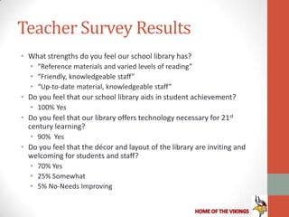 Teacher Survey Results
• What strengths do you feel our school library has?
  • “Reference materials and varied levels of reading”
  • “Friendly, knowledgeable staff”
  • “Up-to-date material, knowledgeable staff”
• Do you feel that our school library aids in student achievement?
  • 100% Yes
• Do you feel that our library offers technology necessary for 21st
  century learning?
  • 90% Yes
• Do you feel that the décor and layout of the library are inviting and
  welcoming for students and staff?
  • 70% Yes
  • 25% Somewhat
  • 5% No-Needs Improving
 