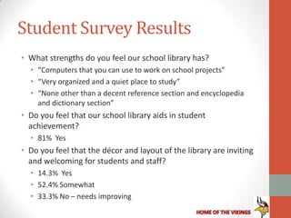 Student Survey Results
• What strengths do you feel our school library has?
  • “Computers that you can use to work on school projects”
  • “Very organized and a quiet place to study”
  • “None other than a decent reference section and encyclopedia
    and dictionary section”
• Do you feel that our school library aids in student
  achievement?
  • 81% Yes
• Do you feel that the décor and layout of the library are inviting
  and welcoming for students and staff?
  • 14.3% Yes
  • 52.4% Somewhat
  • 33.3% No – needs improving
 