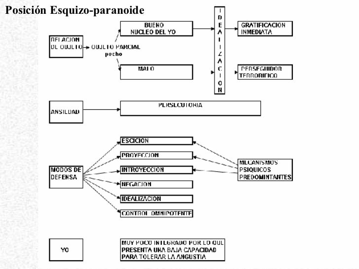 Melanie Klein Defensas Y Posiciones