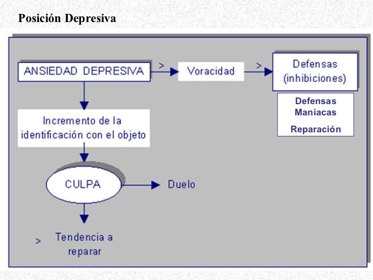Melanie Klein Defensas Y Posiciones