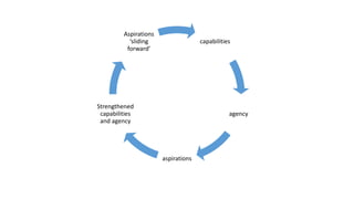 capabilities
agency
aspirations
Strengthened
capabilities
and agency
Aspirations
‘sliding
forward’
 