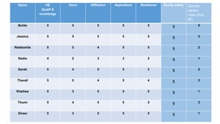 Name HE
Qualif &
knowledge
Voice Affiliation Aspirations Resilience Bodily safety Gender
aware-
ness (incl.
BI)
Buhle 5 5 5 5 5 5 5
Jessica 5 5 5 5 5 5 3
Relebohile 5 5 4 5 5 5 2
Nadia 4 2 3 3 2 5 1
Sarah 5 4 5 5 3 5 2
Thandi 5 5 4 5 4 5 3
Khetiwe 5 3 5 5 5 5 1
Thumi 5 4 5 5 5 5 3
Dineo 5 3 5 5 5 5 1
 