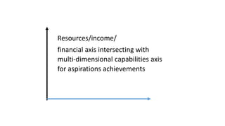 Resources/income/
financial axis intersecting with
multi-dimensional capabilities axis
for aspirations achievements
 