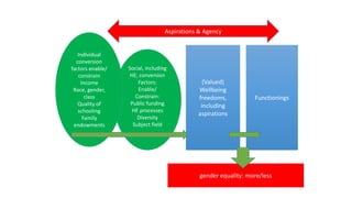 (Valued)
Wellbeing
freedoms,
including
aspirations
Functionings
Social, including
HE, conversion
Factors:
Enable/
Constrain:
Public funding
HE processes
Diversity
Subject field
Individual
conversion
factors enable/
constrain
Income
Race, gender,
class
Quality of
schooling
Family
endowments
gender equality: more/less
Aspirations & Agency
 
