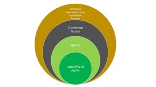 Achieved
aspirations; new
aspirations
formed
Conversion
factors
agency
capability to
aspire
 