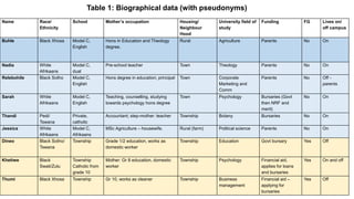 Table 1: Biographical data (with pseudonyms)
Name Race/
Ethnicity
School Mother’s occupation Housing/
Neighbour
Hood
University field of
study
Funding FG Lives on/
off campus
Buhle Black Xhosa Model C,
English
Hons in Education and Theology
degree.
Rural Agriculture Parents No On
Nadia White
Afrikaans
Model C,
dual
Pre-school teacher Town Theology Parents No On
Relebohile Black Sotho Model C,
English
Hons degree in education; principal Town Corporate
Marketing and
Comm
Parents No Off -
parents
Sarah White
Afrikaans
Model C,
English
Teaching, counselling, studying
towards psychology hons degree
Town Psychology Bursaries (Govt
then NRF and
merit)
No On
Thandi Pedi/
Tswana
Private,
catholic
Accountant; step-mother: teacher Township Botany Bursaries No On
Jessica White
Afrikaans
Model C,
Afrikaans
MSc Agriculture – housewife. Rural (farm) Political science Parents No On
Dineo Black Sotho/
Tswana
Township Grade 1/2 education, works as
domestic worker
Township Education Govt bursary Yes Off
Khetiwe Black
Swati/Zulu
Township
Catholic from
grade 10
Mother: Gr 8 education, domestic
worker
Township Psychology Financial aid,
applies for loans
and bursaries
Yes On and off
Thumi Black Xhosa Township Gr 10, works as cleaner Township Business
management
Financial aid –
applying for
bursaries
Yes Off
 
