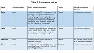 Table 2: Conversion factors
Name Schooling quality Higher education processes, Funding Access to on campus
activities
Buhle good Positive. Agriculture PG and food security. Had
planned to do theology after agriculture but
chose PG study in food security, aspiration to
work with the UN, h also working with young
unemployed people teaching them framing.
Very gender aware because of her sexuality
and how it is received by her family.
Parents Yes, leadership involvement
Nadia good Positive for her theology degree (although had
wanted to study drama) and in future plans to
do missionary work in some form, aspirations
shaped strongly by her religious faith
Parents Yes but not much involved
Relebohile good Positive, doing her honours, wants to do
masters in cape Town
Parents No, lives with parents. Wants
to be independent of parents
Sarah good Positive but initially unclear, did journalism then
psychology honours, planning to do masters in
counselling psychology.
Bursaries Yes but not much involvement
 