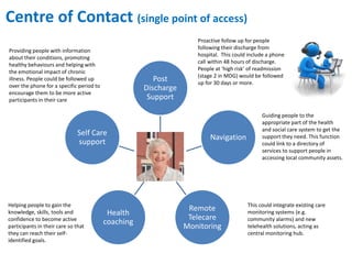 Centre of Contact (single point of access) 
Post 
Discharge 
Support 
Navigation 
Remote 
Telecare 
Monitoring 
Providing people with information 
about their conditions, promoting 
healthy behaviours and helping with 
the emotional impact of chronic 
illness. People could be followed up 
over the phone for a specific period to 
encourage them to be more active 
participants in their care 
Self Care 
support 
Health 
coaching 
Proactive follow up for people 
following their discharge from 
hospital. This could include a phone 
call within 48 hours of discharge. 
People at ‘high risk’ of readmission 
(stage 2 in MDG) would be followed 
up for 30 days or more. 
Guiding people to the 
appropriate part of the health 
and social care system to get the 
support they need. This function 
could link to a directory of 
services to support people in 
accessing local community assets. 
Helping people to gain the 
knowledge, skills, tools and 
confidence to become active 
participants in their care so that 
they can reach their self-identified 
goals. 
This could integrate existing care 
monitoring systems (e.g. 
community alarms) and new 
telehealth solutions, acting as 
central monitoring hub. 
 