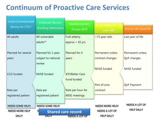 Continuum of Proactive Care Services 
Local Commissioned 
Service for LTCs* 
All adults 
Planned for several 
years 
CCG funded 
Rate per 
registered patient 
NEEDS SOME HELP/ 
NEEDS MORE HELP 
SALLY 
Enhanced Service: 
Avoiding Admissions 
All vulnerable 
adults** 
Planned for 1 year: 
subject to national 
review 
NHSE funded 
Rate per 
registered patient 
NEEDS SOME HELP/ 
NEEDS MORE HELP 
SALLY 
Multidisciplinary 
Groups (ICP) 
Frail elderly: 
approx > 65 yrs 
Planned for 4 
years 
ICP/Better Care 
Fund funded 
Rate per hour for 
MDG meetings 
NEEDS MORE HELP/ 
NEEDS A LOT OF 
Accountable GP >75 
year olds 
>75 year olds 
Permanent unless 
contract changes 
NHSE funded 
Part of core 
contract 
NEEDS MORE HELP/ 
NEEDS A LOT OF 
HELP SALLY 
End of Life Care/GSF 
Last year of life 
Permanent unless 
QoF changes 
NHSE funded 
QoF Payment 
NEEDS A LOT OF 
HELP SALLY 
Shared care record 
 