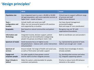 ‘design principles’ 
What Issues 
Population size Core integrated team to cover c.30,000 to 50,000 
(all age) population, with some specialist services at 
higher level – cluster of teams 
Critical mass to support sufficient range 
of services and staff 
Reflect future demand 
Team – 
configuration and 
location 
Include health and social care staff 
Often, but not necessarily based on GP practices 
and supported by co-location 
Can have shared management 
and pooled budgets 
Role and scope of ‘care coordinators’ 
Geography Best based on natural communities and patient 
flows 
Recognise may not ‘fit’ with 
organisational boundaries 
Information and 
Technology 
Integrated records, decision support, patient 
monitoring and risk stratification (categorising 
people into groups according to need / risk) 
Both to coordinate care and provide it 
Spectrum of needs Avoid excessive focus on highest acuity 
(hospitalisation) – balance with earlier intervention 
and prevention 
E.g. represented by pyramid of need, 
Salford ‘just enough care’ model 
Spectrum of 
services 
Ensure include full range of health and social care, 
as well as Third sector and wider support 
Initially share knowledge of what is 
already available 
Engage and 
empower people 
For older people to have greater control 
And for staff to further integrate services 
E.g. deciding what services and when 
E.g. integrate supporting systems 
Keep it Simple in 
Salford 
Make the system understandable for people, 
customers and patients. 
Priority to reduce hand-offs between 
elements in the system 
8 
 
