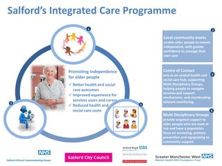 Salford’s Integrated Care Programme 
Multi Disciplinary Groups 
provide targeted support to 
older people who are most at 
risk and have a population 
focus on screening, primary 
prevention and signposting to 
community support 
3 
Local community assets 
enable older people to remain 
independent, with greater 
confidence to manage their 
own care 
1 
Centre of Contact 
acts as an central health and 
social care hub, supporting 
Multi Disciplinary Groups, 
helping people to navigate 
services and support 
mechanisms, and coordinating 
telecare monitoring 
2 
1 
Promoting independence 
for older people 
 Better health and social 
care outcomes 
 Improved experience for 
services users and carers 
 Reduced health and 
social care costs 
2 3 
 