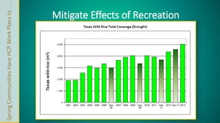 Spring Communities Have HCP Work Plans to . . . 
Mitigate Effects of Recreation 
 