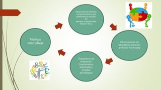 Técnicas
descriptivas
Observaciones Directas:
comportamientos que
pretendemos estudiar.
Por
ejemplo, la agresividad.
Verbal o física.
Dispositivos de
evaluación:
Cuestionarios,
entrevistas y
pruebas
psicológicas
Observaciones de
laboratorio: situación
artificial y controlada
 