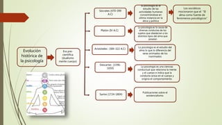 Evolución
histórica de
la psicología
La psicología es la causa de
diversas conductas de los
sujetos que obedecían a los
distintos tipos del alma que
poseían
Era pre-
científica
(dualismo
mente cuerpo)
Sócrates (470-399
A.C)
Los socráticos
mocionaron que el “El
alma como fuente de
fenómenos psicológicos”
La psicología es el estudio del
alma lo que lo diferencia del
seres animados de los
inanimados
la psicología es el
estudio de las
actividades humanas
concentrándose en
última instancia en la
ética y política
Platón (IV A.C)
Descartes (1596-
1650)
Aristóteles (384-322 A.C)
Publicaciones sobre el
existencialismo.
La psicología es una ciencias
conductual que relaciona la mente
y el cuerpo e indica que la
conducta actúa en el cuerpo y
origina el comportamiento.
Sartre (1724-1804)
 