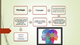 Psicología Concepto
Es la disciplina que investiga
la conducta y los procesos
mentales de los seres vivos
La palabra psicología
etimológicamente proviene del
griego: psico- (alma) y -logía
(estudio) por lo tanto estudia el
alma de los individuos
Se basa en el método
científico para encontrar
repuestas
La Psicología analiza
tres dimensiones en
los procesos
mentales que son:
Cognitiva
Afectica
Conductual
 