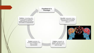 Finalidad de la
Psicología
Describir: representar a algo a
alguien por medio del lenguaje
respondiendo a la pregunta
¿Qué es ?
Explicar: responde a la
pregunta ¿por qué es así?,
dando a conocer la causa o
motivo de algo
Predecir :anticipar a la
ocurrencia basándose en las
leyes y en datos
experimentales
Modificar: el psicólogo aplica
sus conocimientos brindando un
tratamiento y la solución de
múltiples problemas de la persona
para cambiar su comportamiento
 