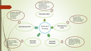 Ramas de la
Psicología
PSICOLOGÍA CLÍNICA
PSICOLOGÍA DE LA
SALUD
PSICOLOGÍA
DIFERENCIAL
PSICOLOGÍA
EVOLUTIVA
PSICOLOGÍA EDUCATIVA
Investiga y aplica los
principios de la
psicología en el
campo de la salud de
manera integral
Se ocupa de la
influencia de las
variables psicológicas
sobre la salud física
Estudia las diferencias
psicológicas individuales
generadas por diferentes
factores: edad, sexo, raza,
clase social
Estudia e investiga
las leyes que rigen el
desarrollo
psicológico humano
Investiga y desarrolla
formas de optimizar
los procesos de
enseñanza y
aprendizaje.
 
