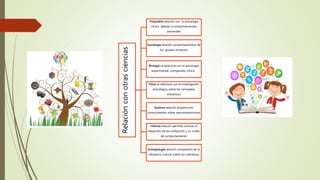 Relaciónconotrasciencias
Psiquiatría relación con la psicología
clínica debido a comportamientos
anormales
Sociología relación comportamientos de
los grupos humanos
Biología se relaciona con la psicología
experimental, comparada, clínica .
Física se relaciona con la investigación
psicológica sobre los conceptos
mecánicos
Química relación proporciono
conocimientos sobre neurotransmisores
Historia relación permite conocer el
desarrollo de las civilización y su modo
de comportamiento
Antropología relación compresión de la
influencia cultural sobre los individuos
 