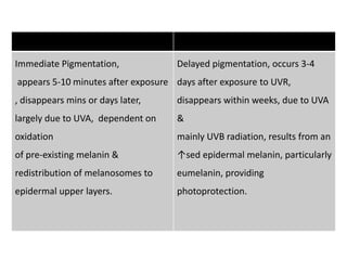 Immediate Pigmentation,
appears 5-10 minutes after exposure
, disappears mins or days later,
largely due to UVA, dependent on
oxidation
of pre-existing melanin &
redistribution of melanosomes to
epidermal upper layers.
Delayed pigmentation, occurs 3-4
days after exposure to UVR,
disappears within weeks, due to UVA
&
mainly UVB radiation, results from an
↑sed epidermal melanin, particularly
eumelanin, providing
photoprotection.
 