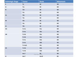 Pathologic Stage Tumor Node Metastasis
0 Tis N0 M0
IA T1a N0 M0
IB T1b N0 M0
T2a N0 M0
IIA T2b N0 M0
T3a N0 M0
IIB T3b N0 M0
T4a N0 M0
IIC T4b N0 M0
IIIA T1–4a N1a M0
T1–4a N2a M0
IIIB T1–4b N1a M0
T1–4b N2a M0
T1–4a N1b M0
T1–4a N2b M0
T1–4a/b N2c M0
IIIC T1–4b N1b M0
T1–4b N2b M0
Any T N3 M0
IV Any T Any N M1
Ihab Samy 2014
 